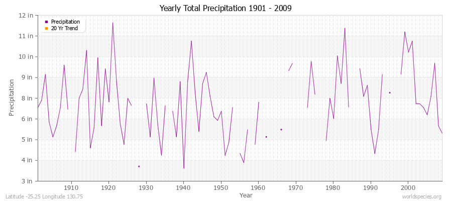 Yearly Total Precipitation 1901 - 2009 (English) Latitude -25.25 Longitude 130.75