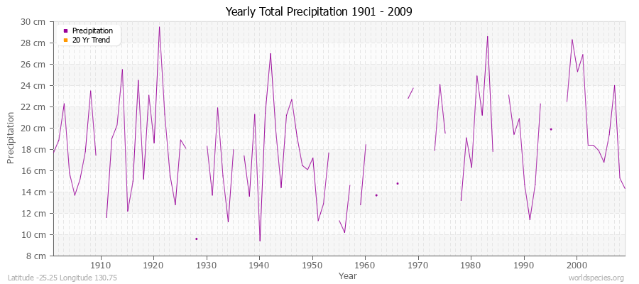 Yearly Total Precipitation 1901 - 2009 (Metric) Latitude -25.25 Longitude 130.75