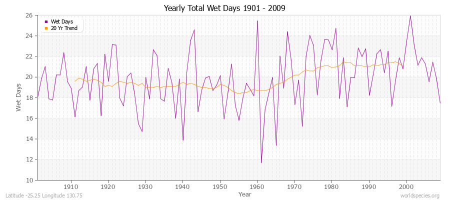 Yearly Total Wet Days 1901 - 2009 Latitude -25.25 Longitude 130.75