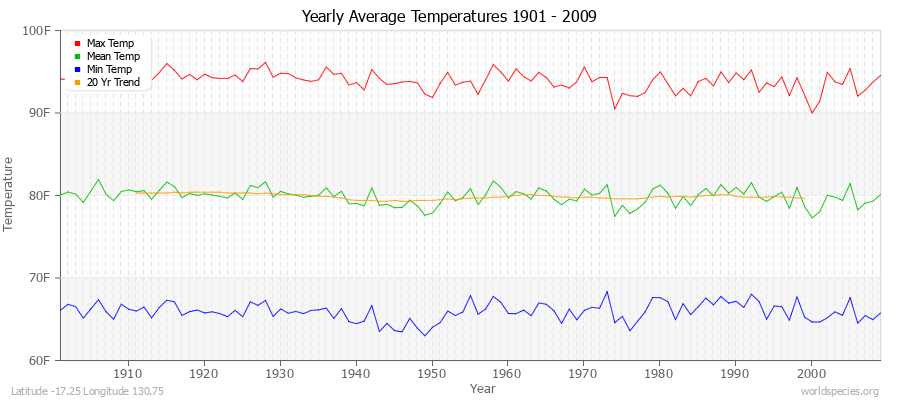 Yearly Average Temperatures 2010 - 2009 (English) Latitude -17.25 Longitude 130.75