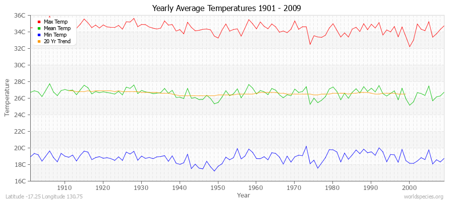 Yearly Average Temperatures 2010 - 2009 (Metric) Latitude -17.25 Longitude 130.75