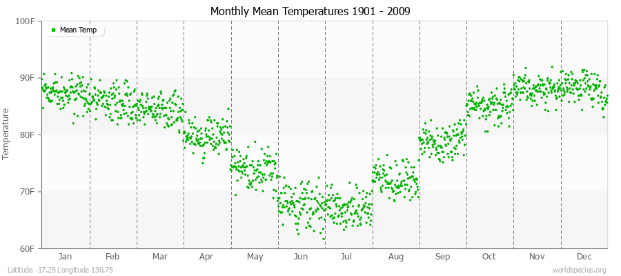 Monthly Mean Temperatures 1901 - 2009 (English) Latitude -17.25 Longitude 130.75