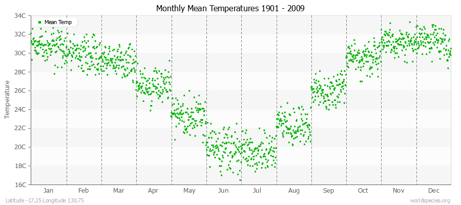 Monthly Mean Temperatures 1901 - 2009 (Metric) Latitude -17.25 Longitude 130.75