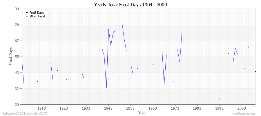 Yearly Total Frost Days 1904 - 2009 Latitude -17.25 Longitude 130.75