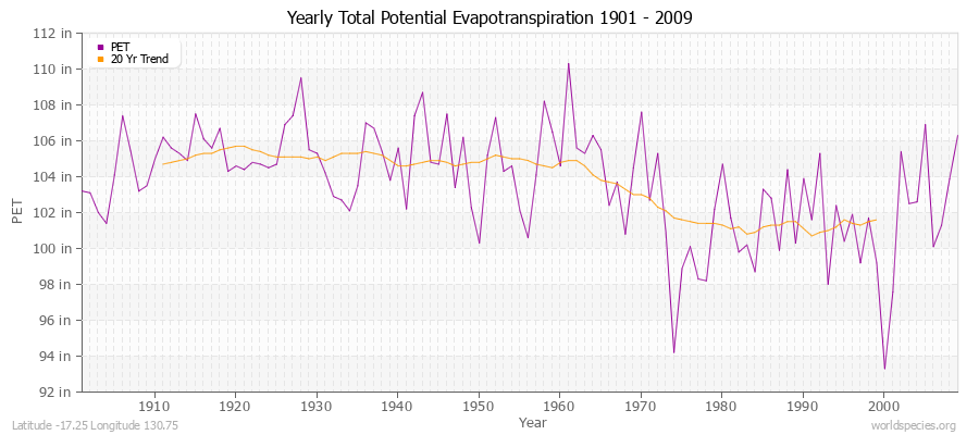 Yearly Total Potential Evapotranspiration 1901 - 2009 (English) Latitude -17.25 Longitude 130.75