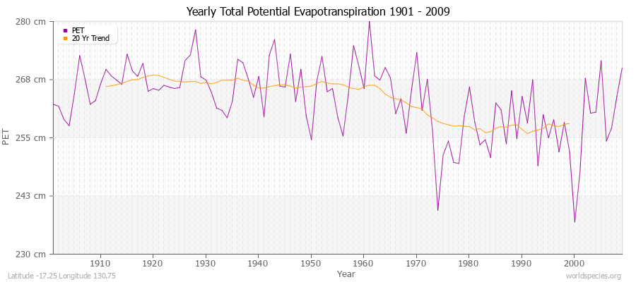 Yearly Total Potential Evapotranspiration 1901 - 2009 (Metric) Latitude -17.25 Longitude 130.75