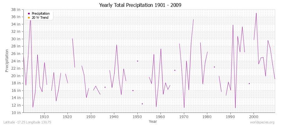 Yearly Total Precipitation 1901 - 2009 (English) Latitude -17.25 Longitude 130.75