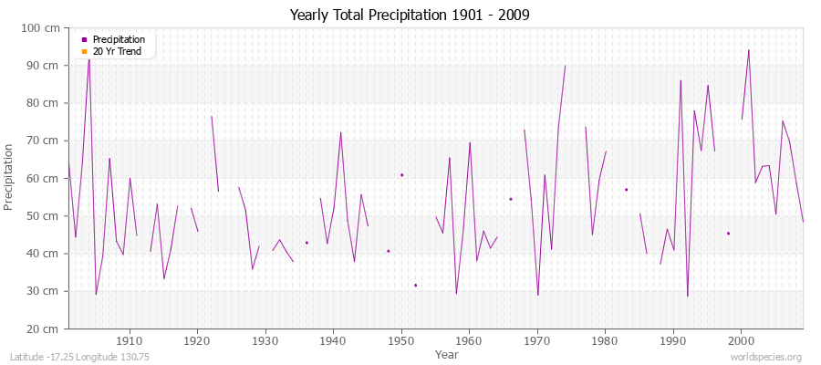 Yearly Total Precipitation 1901 - 2009 (Metric) Latitude -17.25 Longitude 130.75