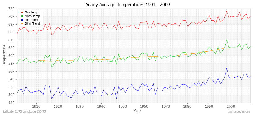 Yearly Average Temperatures 2010 - 2009 (English) Latitude 31.75 Longitude 130.75