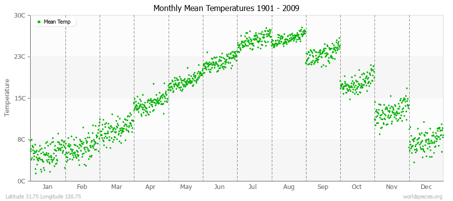 Monthly Mean Temperatures 1901 - 2009 (Metric) Latitude 31.75 Longitude 130.75