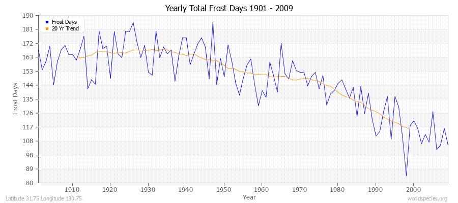 Yearly Total Frost Days 1901 - 2009 Latitude 31.75 Longitude 130.75