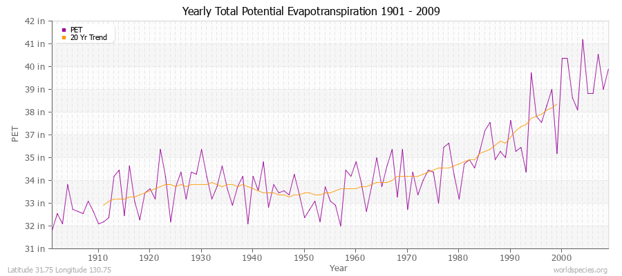 Yearly Total Potential Evapotranspiration 1901 - 2009 (English) Latitude 31.75 Longitude 130.75