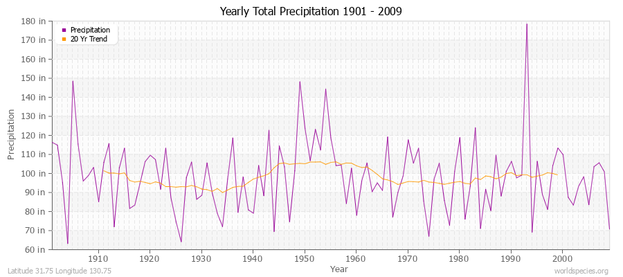 Yearly Total Precipitation 1901 - 2009 (English) Latitude 31.75 Longitude 130.75