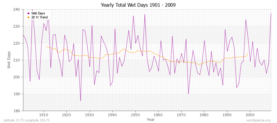 Yearly Total Wet Days 1901 - 2009 Latitude 31.75 Longitude 130.75