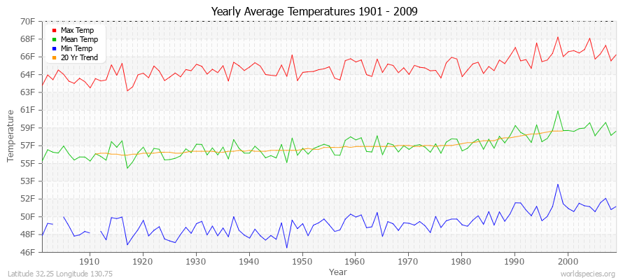 Yearly Average Temperatures 2010 - 2009 (English) Latitude 32.25 Longitude 130.75