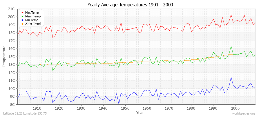 Yearly Average Temperatures 2010 - 2009 (Metric) Latitude 32.25 Longitude 130.75