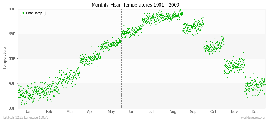 Monthly Mean Temperatures 1901 - 2009 (English) Latitude 32.25 Longitude 130.75