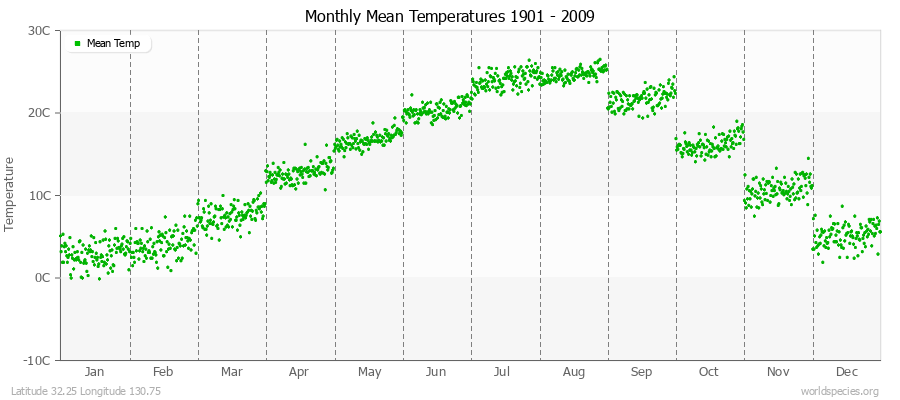 Monthly Mean Temperatures 1901 - 2009 (Metric) Latitude 32.25 Longitude 130.75