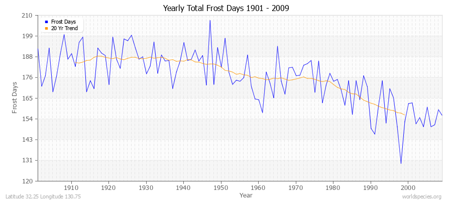 Yearly Total Frost Days 1901 - 2009 Latitude 32.25 Longitude 130.75