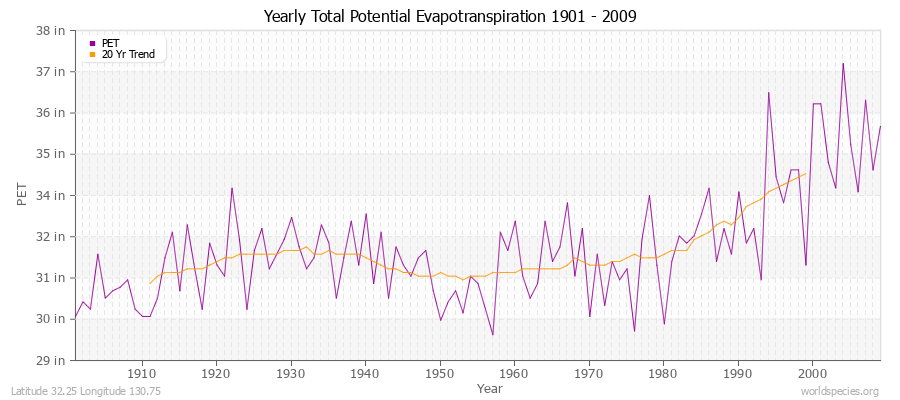 Yearly Total Potential Evapotranspiration 1901 - 2009 (English) Latitude 32.25 Longitude 130.75