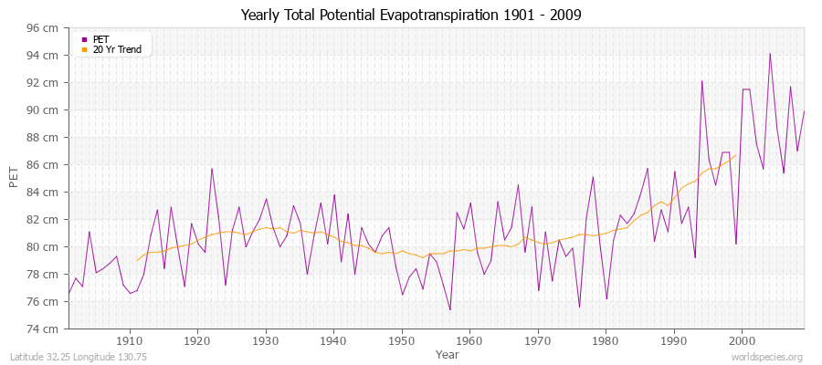 Yearly Total Potential Evapotranspiration 1901 - 2009 (Metric) Latitude 32.25 Longitude 130.75