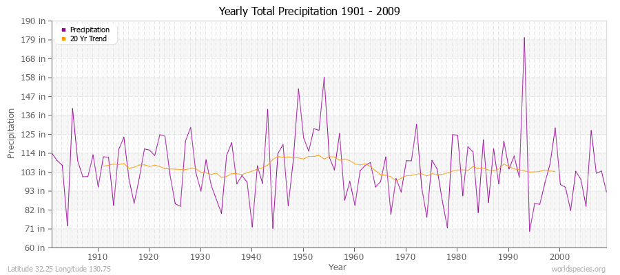 Yearly Total Precipitation 1901 - 2009 (English) Latitude 32.25 Longitude 130.75