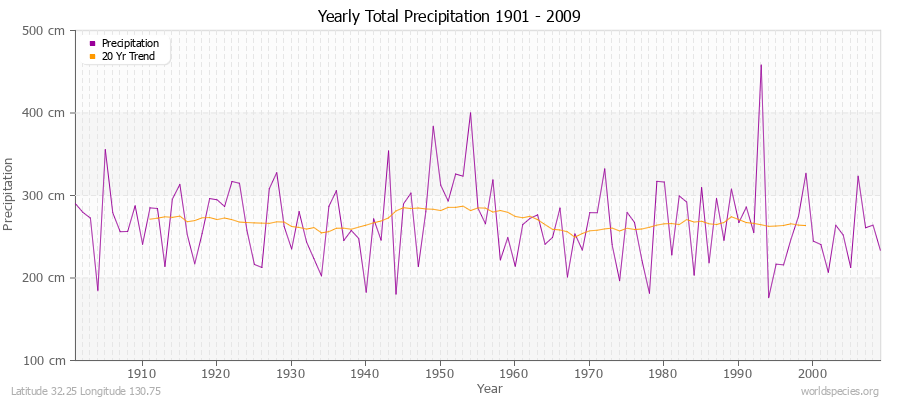 Yearly Total Precipitation 1901 - 2009 (Metric) Latitude 32.25 Longitude 130.75