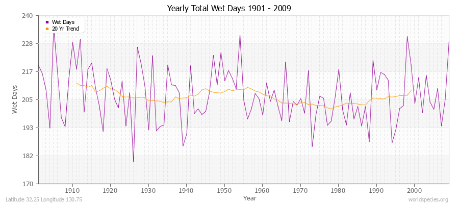 Yearly Total Wet Days 1901 - 2009 Latitude 32.25 Longitude 130.75