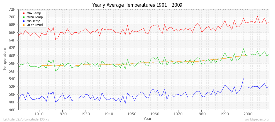 Yearly Average Temperatures 2010 - 2009 (English) Latitude 32.75 Longitude 130.75