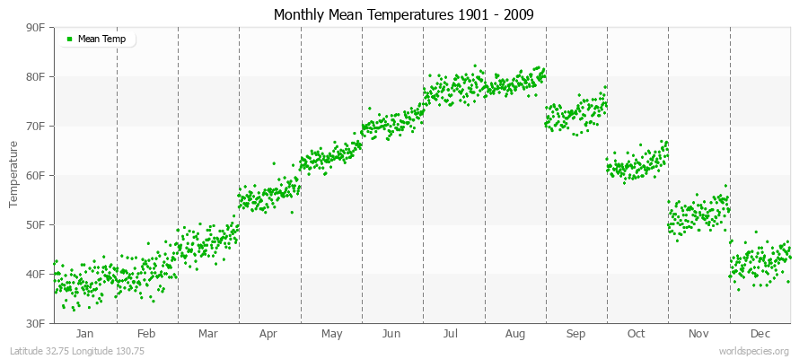 Monthly Mean Temperatures 1901 - 2009 (English) Latitude 32.75 Longitude 130.75