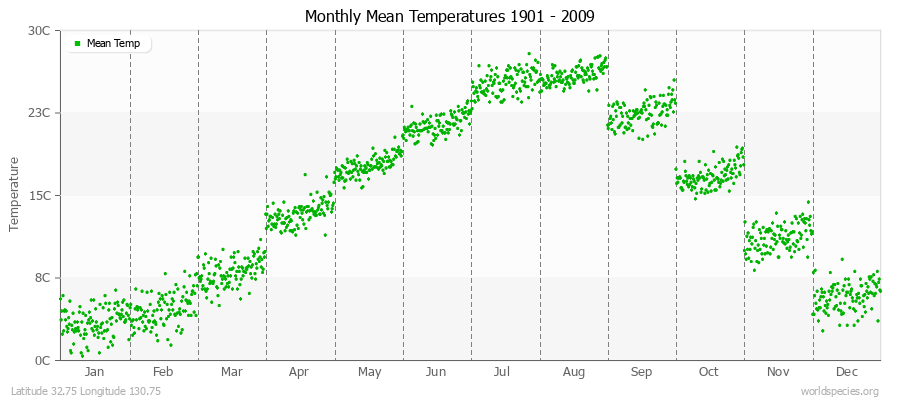 Monthly Mean Temperatures 1901 - 2009 (Metric) Latitude 32.75 Longitude 130.75