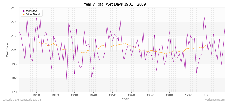 Yearly Total Wet Days 1901 - 2009 Latitude 32.75 Longitude 130.75