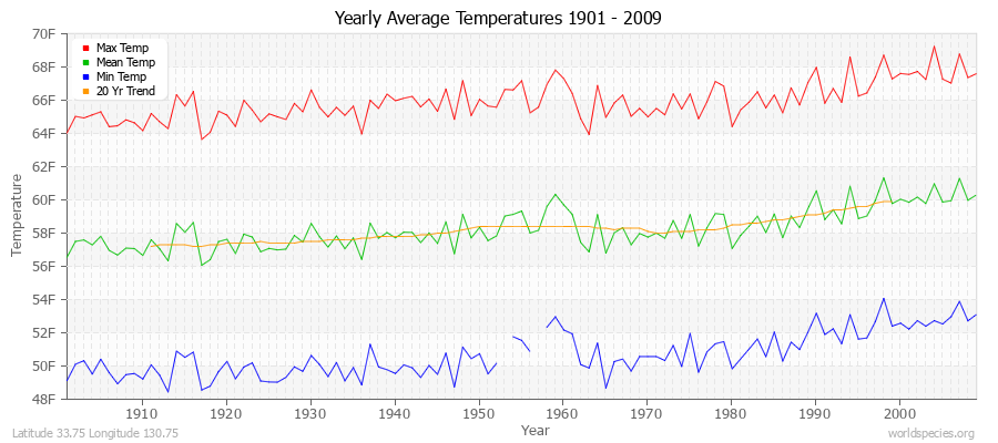 Yearly Average Temperatures 2010 - 2009 (English) Latitude 33.75 Longitude 130.75