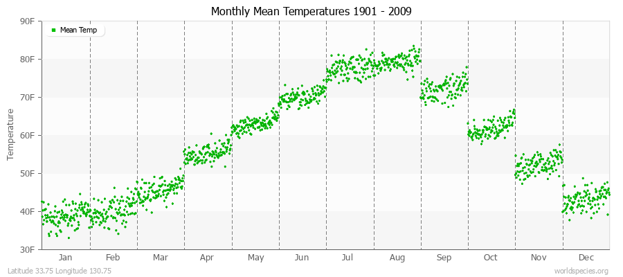 Monthly Mean Temperatures 1901 - 2009 (English) Latitude 33.75 Longitude 130.75