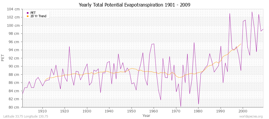 Yearly Total Potential Evapotranspiration 1901 - 2009 (Metric) Latitude 33.75 Longitude 130.75