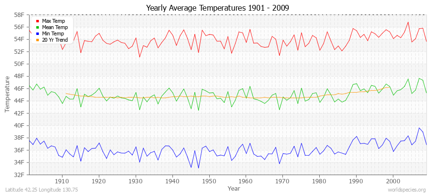 Yearly Average Temperatures 2010 - 2009 (English) Latitude 42.25 Longitude 130.75
