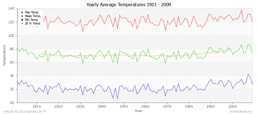 Yearly Average Temperatures 2010 - 2009 (Metric) Latitude 42.25 Longitude 130.75