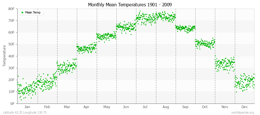 Monthly Mean Temperatures 1901 - 2009 (English) Latitude 42.25 Longitude 130.75