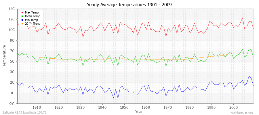 Yearly Average Temperatures 2010 - 2009 (Metric) Latitude 42.75 Longitude 130.75