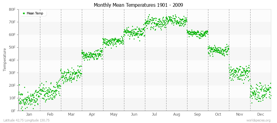 Monthly Mean Temperatures 1901 - 2009 (English) Latitude 42.75 Longitude 130.75