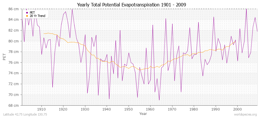 Yearly Total Potential Evapotranspiration 1901 - 2009 (Metric) Latitude 42.75 Longitude 130.75