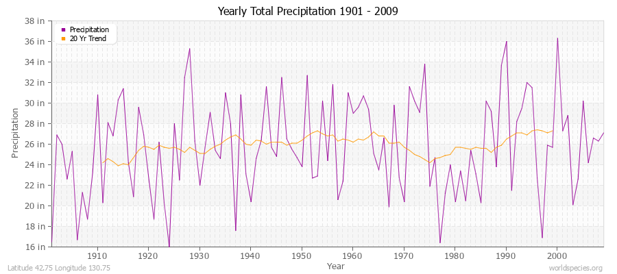 Yearly Total Precipitation 1901 - 2009 (English) Latitude 42.75 Longitude 130.75