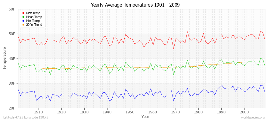 Yearly Average Temperatures 2010 - 2009 (English) Latitude 47.25 Longitude 130.75