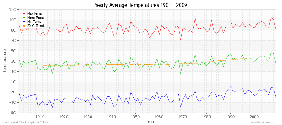 Yearly Average Temperatures 2010 - 2009 (Metric) Latitude 47.25 Longitude 130.75