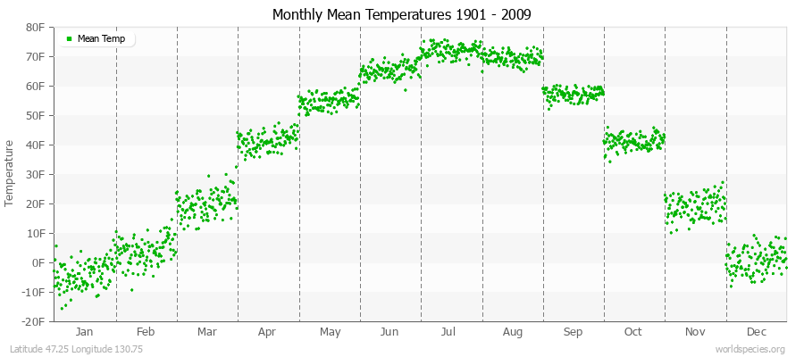 Monthly Mean Temperatures 1901 - 2009 (English) Latitude 47.25 Longitude 130.75