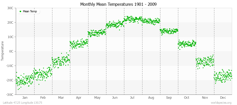 Monthly Mean Temperatures 1901 - 2009 (Metric) Latitude 47.25 Longitude 130.75