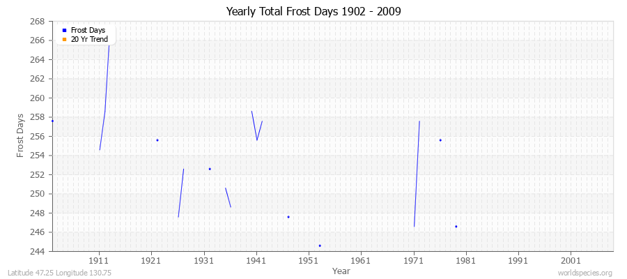 Yearly Total Frost Days 1902 - 2009 Latitude 47.25 Longitude 130.75