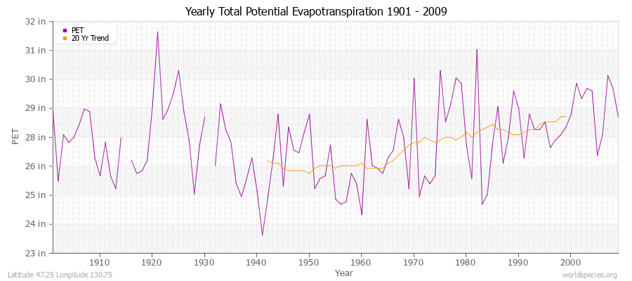 Yearly Total Potential Evapotranspiration 1901 - 2009 (English) Latitude 47.25 Longitude 130.75