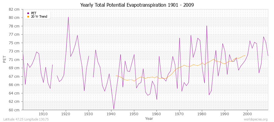 Yearly Total Potential Evapotranspiration 1901 - 2009 (Metric) Latitude 47.25 Longitude 130.75