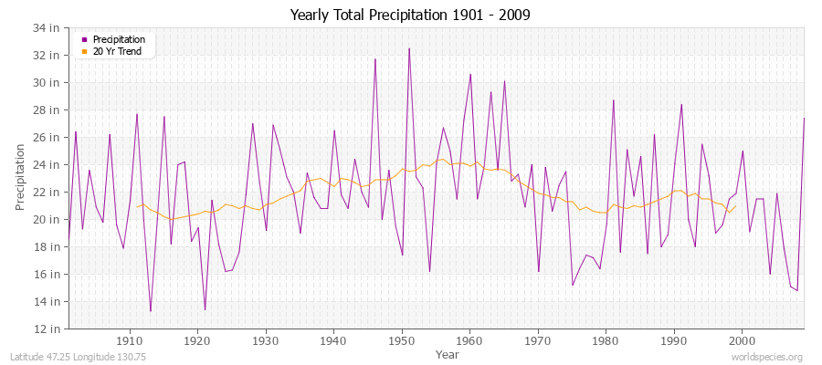 Yearly Total Precipitation 1901 - 2009 (English) Latitude 47.25 Longitude 130.75